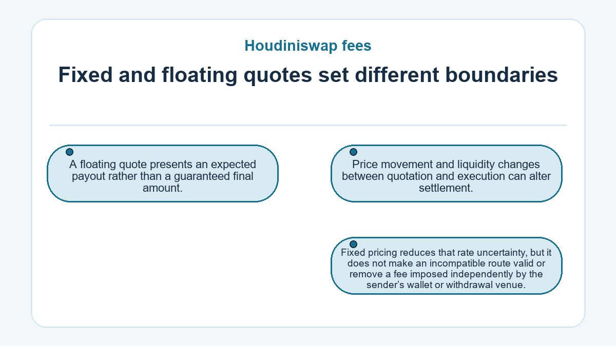 Fixed and floating quotes set different boundaries: A floating quote presents an expected payout rather than a guaranteed final amount.; Price movement and liquidity changes between quotation and execution can alter settlement.; Fixed pricing reduces that rate uncertainty, but it does not make an incompatible route valid or remove a fee imposed independently by the sender’s wallet or withdrawal venue.