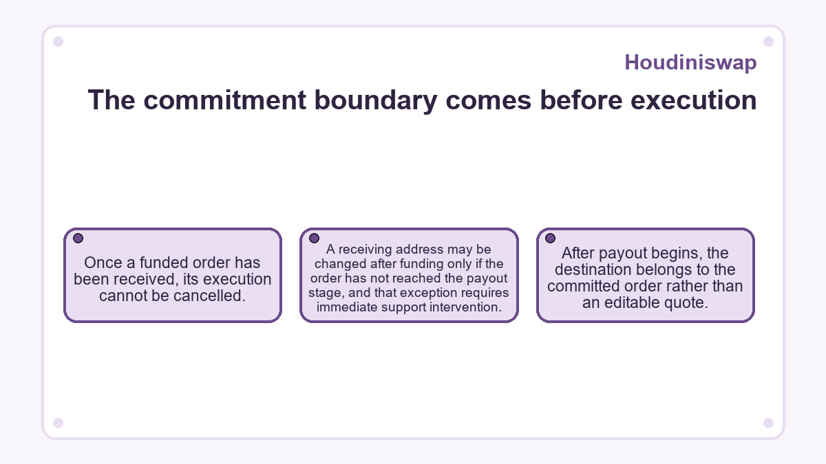 The commitment boundary comes before execution: Once a funded order has been received, its execution cannot be cancelled.; A receiving address may be changed after funding only if the order has not reached the payout stage, and that exception requires immediate support intervention.; After payout begins, the destination belongs to the committed order rather than an editable quote.